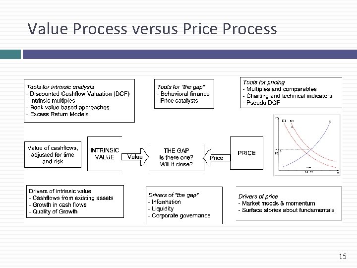 Value Process versus Price Process 15 