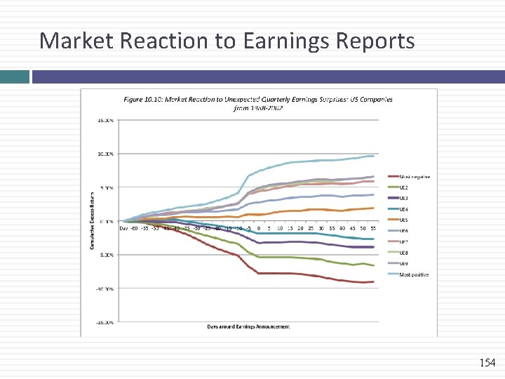 Market Reaction to Earnings Reports 154 