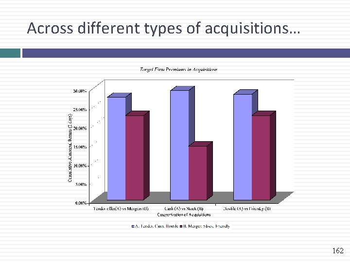 Across different types of acquisitions… 162 