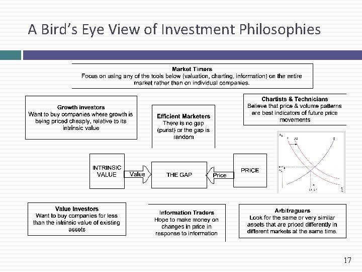 A Bird’s Eye View of Investment Philosophies 17 
