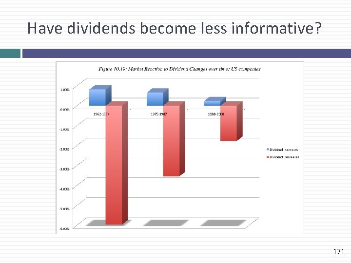 Have dividends become less informative? 171 