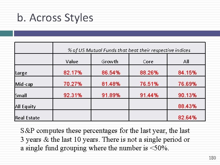 b. Across Styles % of US Mutual Funds that beat their respective indices Value
