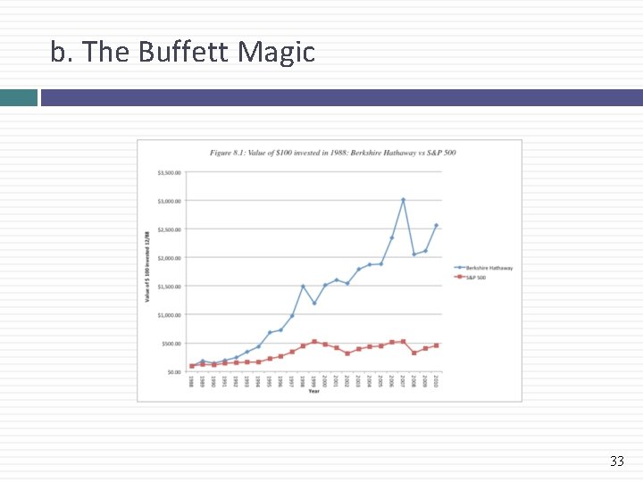 b. The Buffett Magic 33 