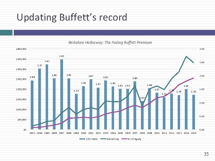 Updating Buffett’s record Berkshire Hathaway: The Fading Buffett Premium $400, 000 3. 00 2.
