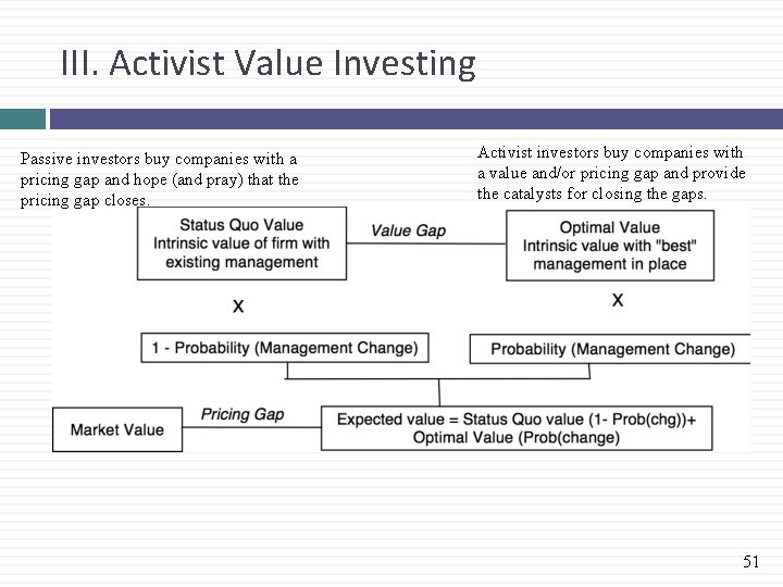 III. Activist Value Investing Passive investors buy companies with a pricing gap and hope