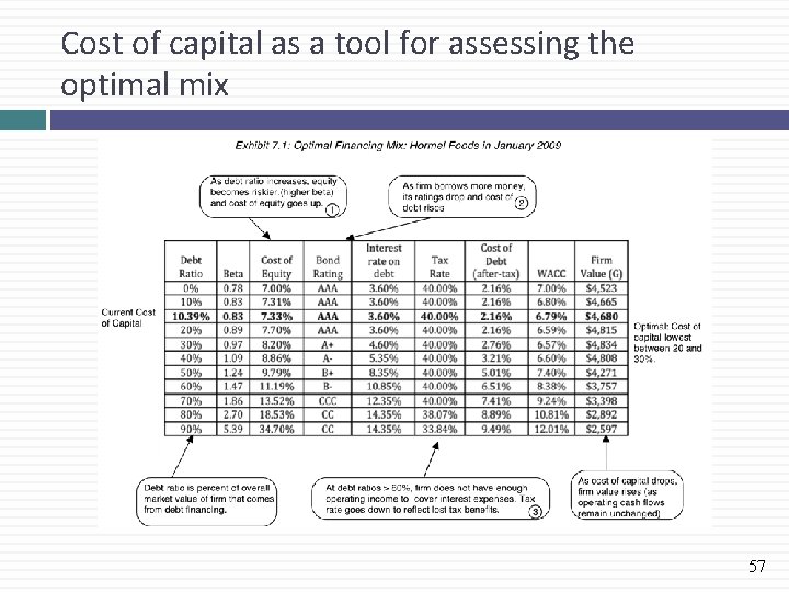 Cost of capital as a tool for assessing the optimal mix 57 
