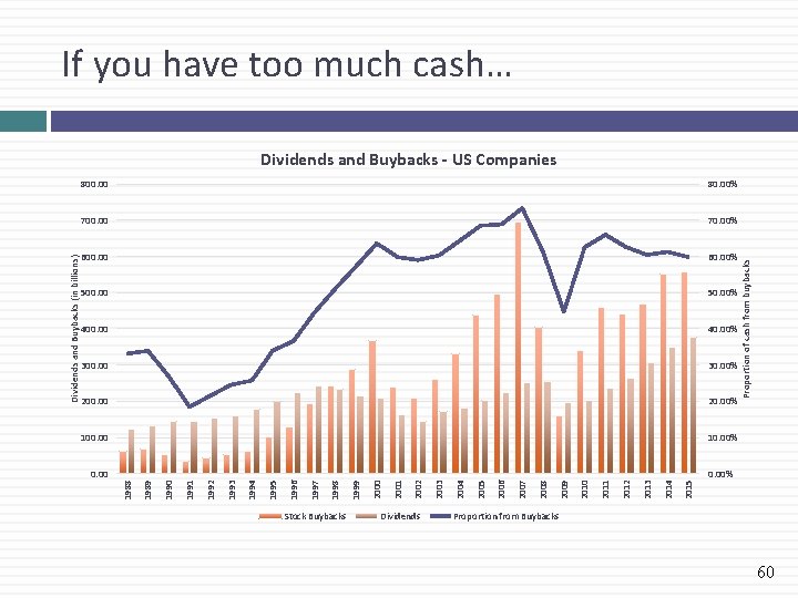 If you have too much cash… Stock Buybacks Dividends 2015 2014 2013 2012 2011