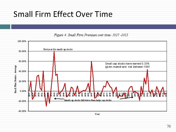 Small Firm Effect Over Time Figure 4: Small Firm Premium over time- 1927 -2015