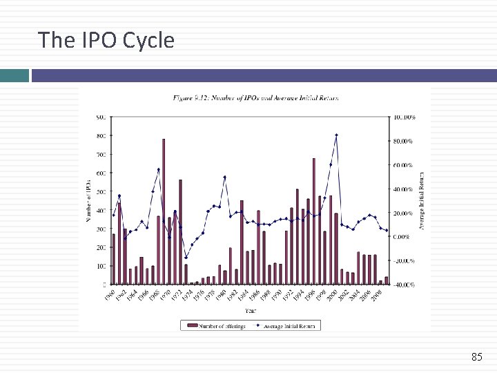The IPO Cycle 85 