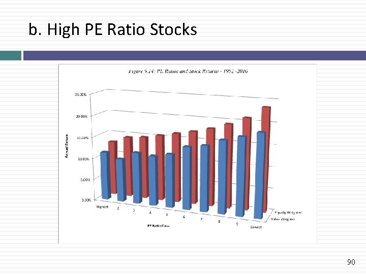b. High PE Ratio Stocks 90 