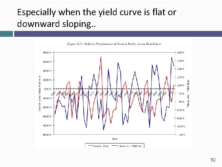 Especially when the yield curve is flat or downward sloping. . 92 