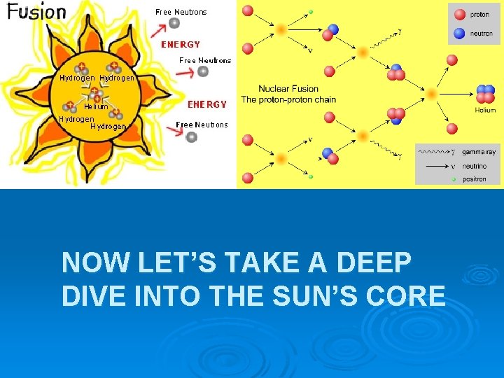 NOW LET’S TAKE A DEEP DIVE INTO THE SUN’S CORE 