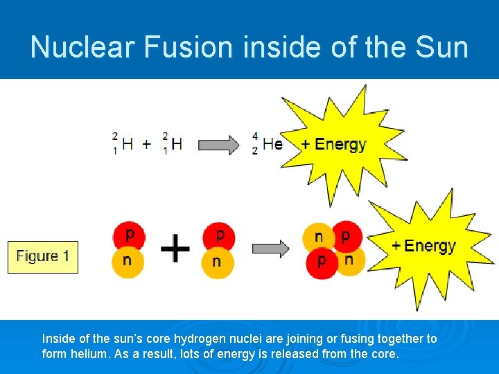 Nuclear Fusion inside of the Sun Inside of the sun’s core hydrogen nuclei are