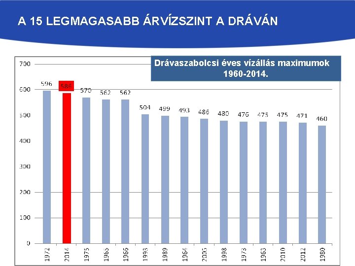 A 15 LEGMAGASABB ÁRVÍZSZINT A DRÁVÁN Drávaszabolcsi éves vízállás maximumok 1960 -2014. 