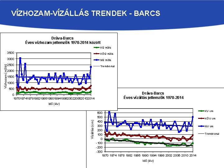 VÍZHOZAM-VÍZÁLLÁS TRENDEK - BARCS Dráva-Barcs Éves vízhozam jellemzők 1970 -2014 között 3500 KÖQ m