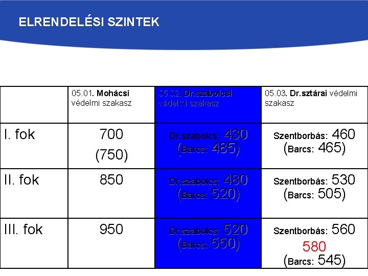 ELRENDELÉSI SZINTEK 05. 01. Mohácsi védelmi szakasz 05. 02. Dr. szabolcsi védelmi szakasz 05.