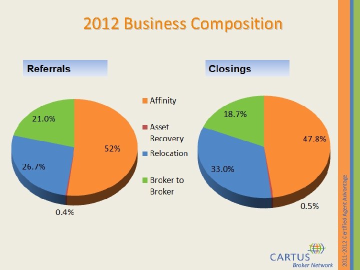 2011 -2012 Certified Agent Advantage 2012 Business Composition 