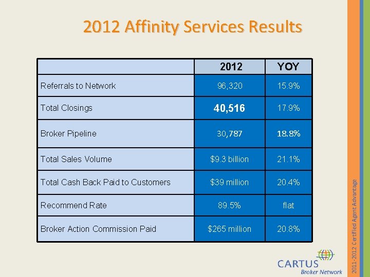 2012 YOY 96, 320 15. 9% Total Closings 40, 516 17. 9% Broker Pipeline