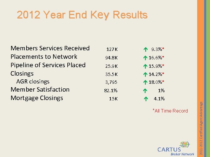  Results 2012 Year End Key AGR closings Member Satisfaction Mortgage Closings 127 K
