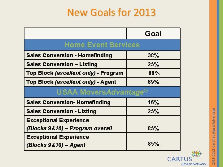 New Goals for 2013 Goal Home Event Services Sales Conversion - Homefinding 38% Sales