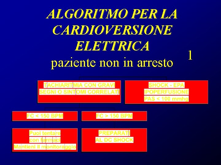 ALGORITMO PER LA CARDIOVERSIONE ELETTRICA 1 paziente non in arresto 