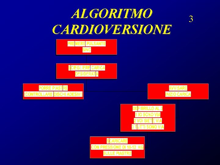 ALGORITMO CARDIOVERSIONE 3 