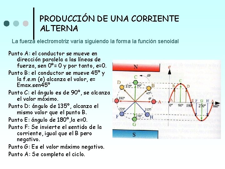 PRODUCCIÓN DE UNA CORRIENTE ALTERNA La fuerza electromotriz varía siguiendo la forma la función