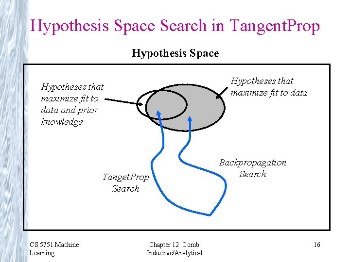 Hypothesis Space Search in Tangent. Prop Hypothesis Space Hypotheses that maximize fit to data