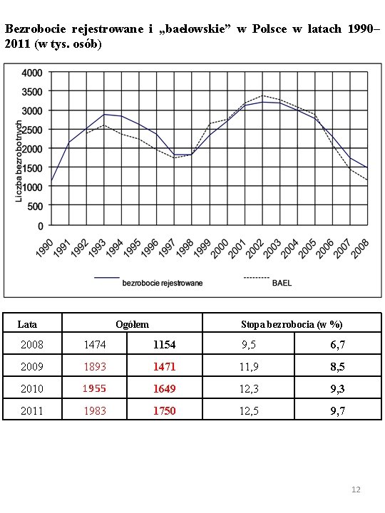 Bezrobocie rejestrowane i „baelowskie” w Polsce w latach 1990– 2011 (w tys. osób) Lata