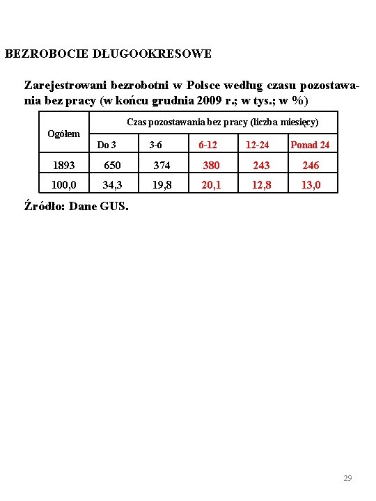 BEZROBOCIE DŁUGOOKRESOWE Zarejestrowani bezrobotni w Polsce według czasu pozostawania bez pracy (w końcu grudnia