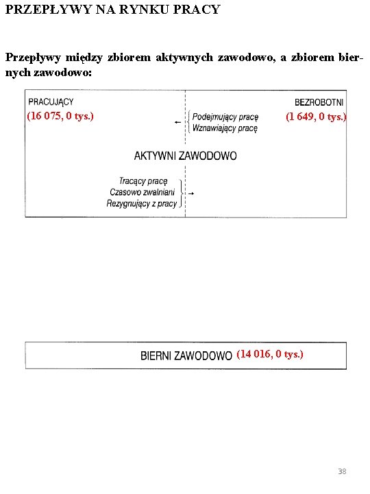 PRZEPŁYWY NA RYNKU PRACY Przepływy między zbiorem aktywnych zawodowo, a zbiorem biernych zawodowo: (16