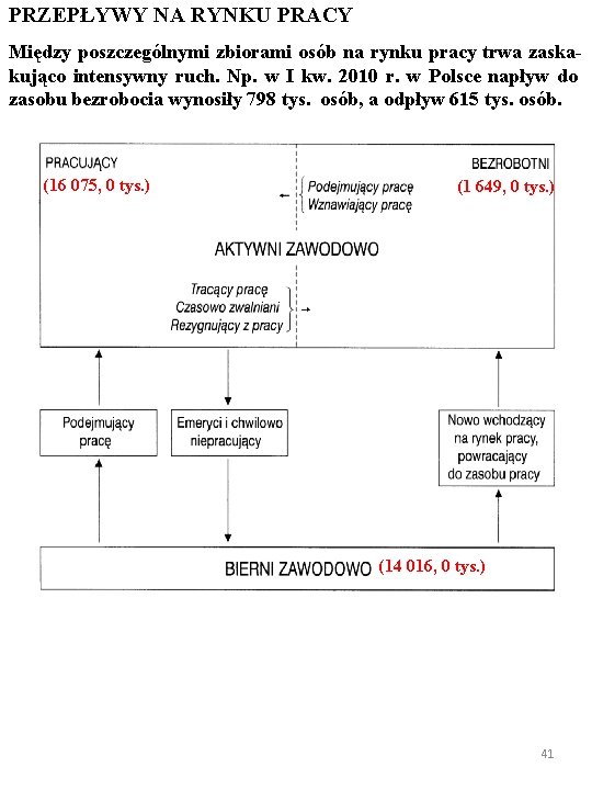 PRZEPŁYWY NA RYNKU PRACY Między poszczególnymi zbiorami osób na rynku pracy trwa zaskakująco intensywny