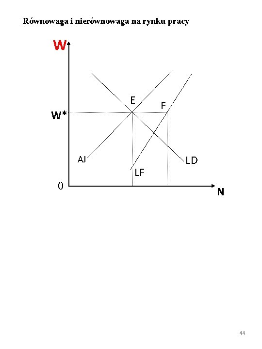 Równowaga i nierównowaga na rynku pracy W E W* AJ 0 LF F LD