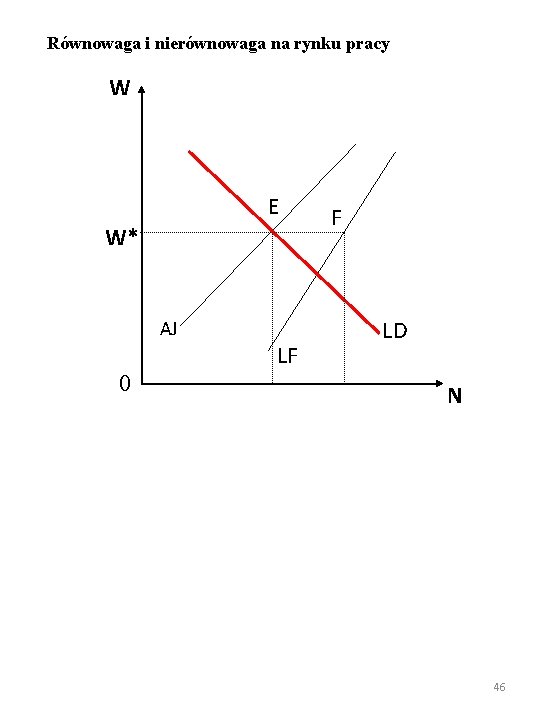 Równowaga i nierównowaga na rynku pracy W E W* AJ 0 LF F LD