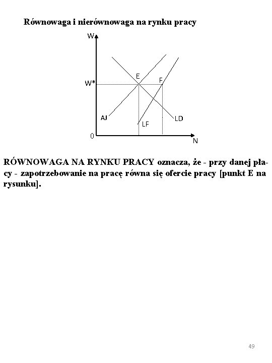 Równowaga i nierównowaga na rynku pracy W E W* AJ 0 F LF LD