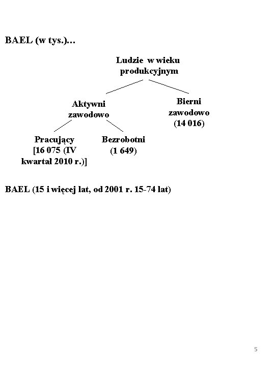 BAEL (w tys. )… Ludzie w wieku produkcyjnym Aktywni zawodowo Pracujący [16 075 (IV