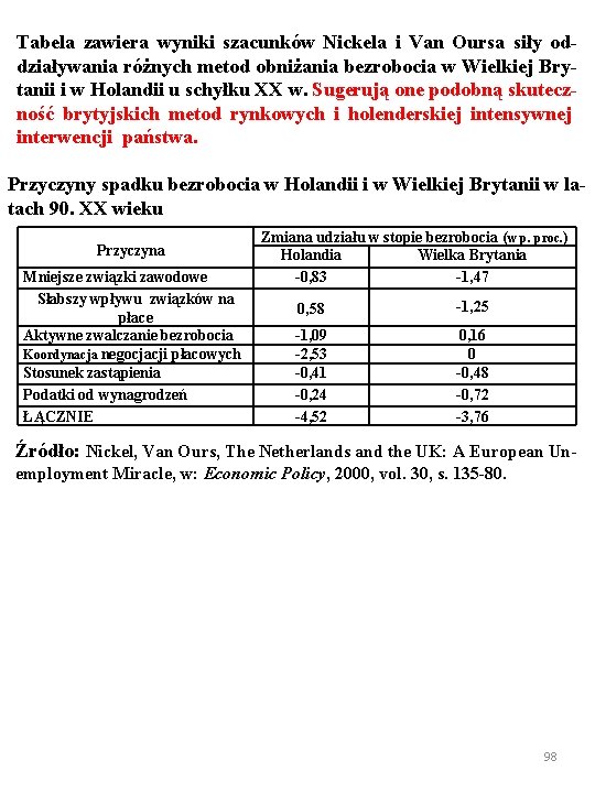 Tabela zawiera wyniki szacunków Nickela i Van Oursa siły oddziaływania różnych metod obniżania bezrobocia