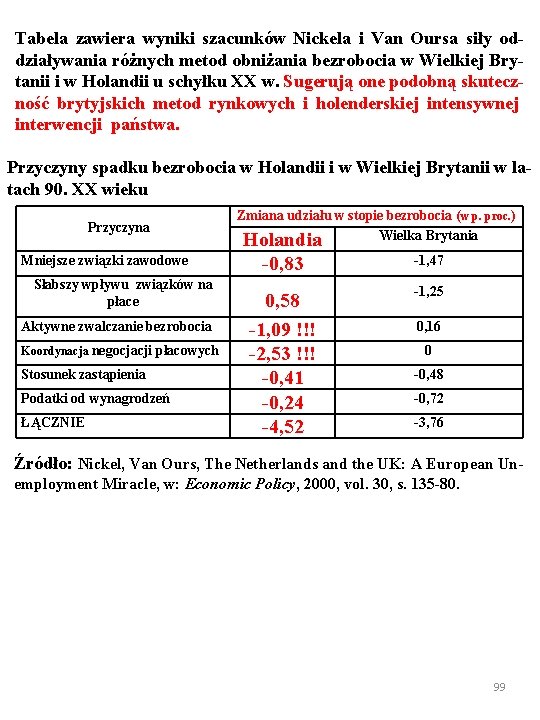 Tabela zawiera wyniki szacunków Nickela i Van Oursa siły oddziaływania różnych metod obniżania bezrobocia