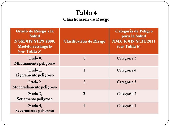 Tabla 4 Clasificación de Riesgo Grado de Riesgo a la Salud NOM-018 -STPS-2000, Modelo