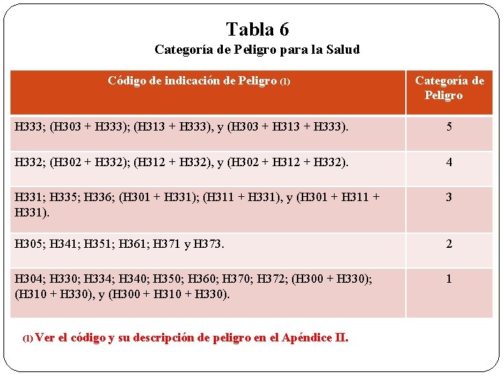 Tabla 6 Categoría de Peligro para la Salud Código de indicación de Peligro (1)