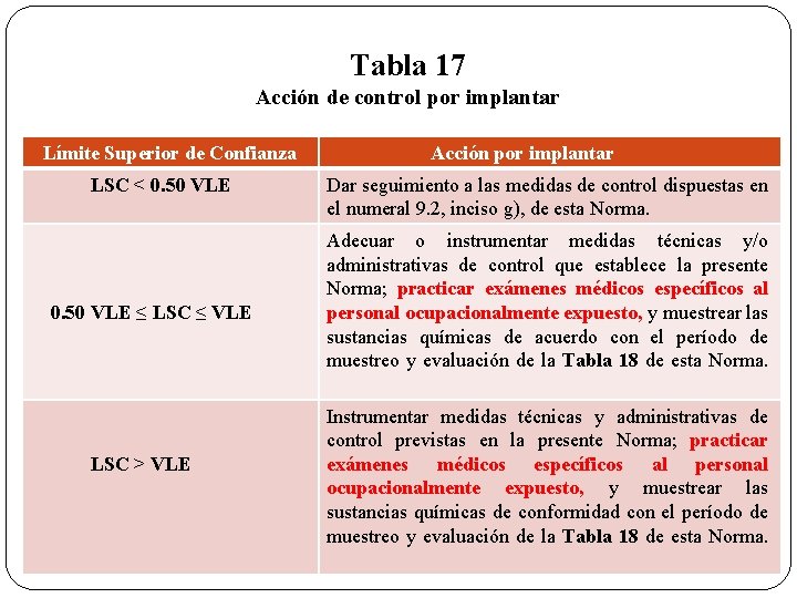 Tabla 17 Acción de control por implantar Límite Superior de Confianza LSC < 0.