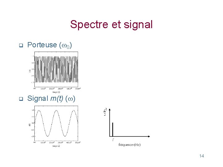 Spectre et signal q Porteuse (w 0) q Signal m(t) (w) 14 