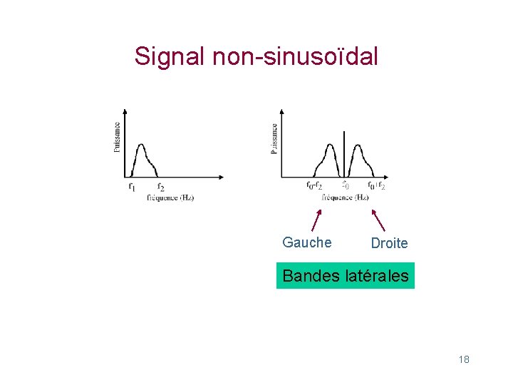 Signal non-sinusoïdal Gauche Droite Bandes latérales 18 