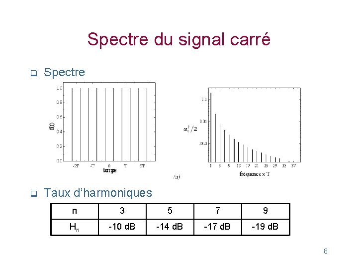 Spectre du signal carré q Spectre q Taux d’harmoniques n 3 5 7 9
