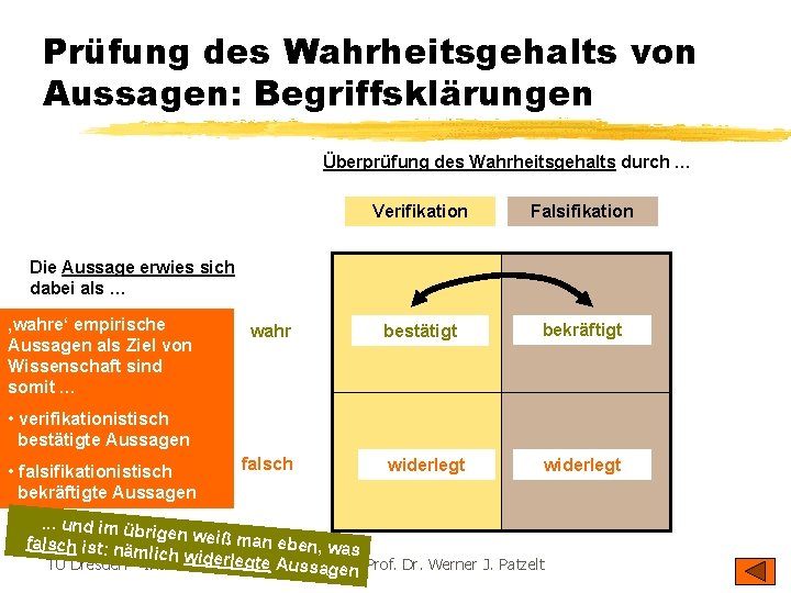 Prüfung des Wahrheitsgehalts von Aussagen: Begriffsklärungen Überprüfung des Wahrheitsgehalts durch … Verifikation Falsifikation bestätigt