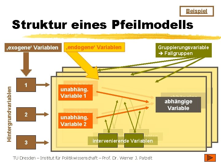 Beispiel Struktur eines Pfeilmodells Hintergrundvariablen ‚exogene‘ Variablen 1 2 3 ‚endogene‘ Variablen Gruppierungsvariable Fallgruppen