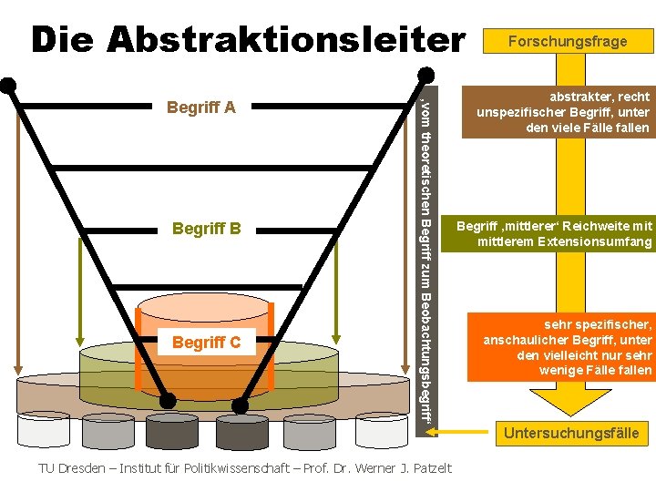 Die Abstraktionsleiter Begriff B Begriff C ‚vom theoretischen Begriff zum Beobachtungsbegriff‘ Begriff A Forschungsfrage