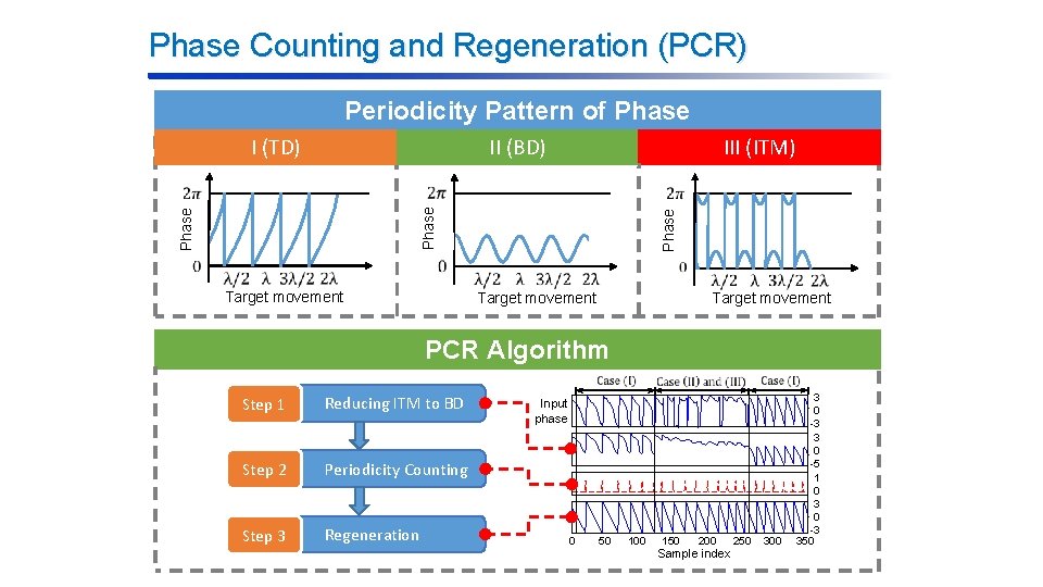 Phase Counting and Regeneration (PCR) Periodicity Pattern of Phase I (TD) II (BD) III