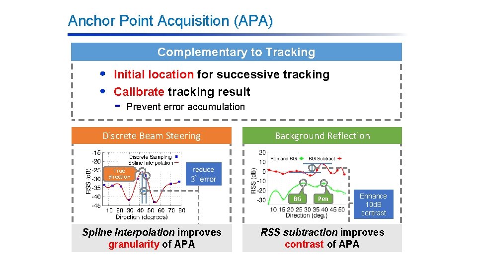 Anchor Point Acquisition (APA) Complementary to Tracking Initial location for successive tracking Calibrate tracking