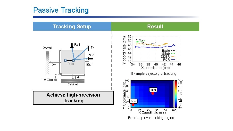 Passive Tracking Setup Rx 1 Drywall Result Tx Rx 2 2 m 10 cm